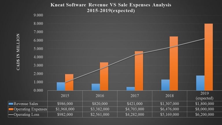 Kneat Claims Growth despite Heavy Progressive Loss Year on Year