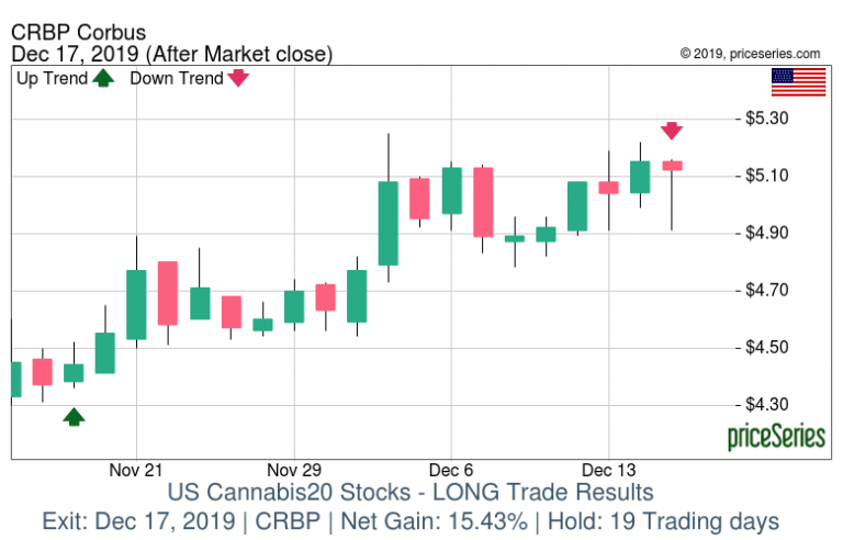 priceSeries Releases Cannabis20 – the US Cannabis Stocks Algorithmic Advisory Software.